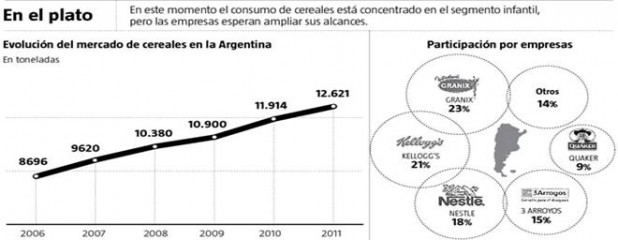 Más competencia en el mercado de los cereales