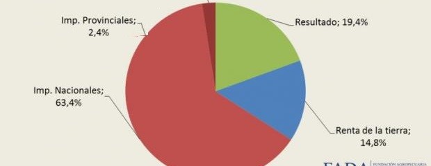 El Estado registró la menor participación en renta agrícola