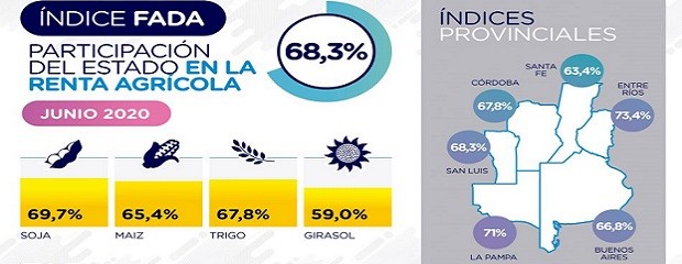 El Estado se lleva el 68,3% de la renta agrícola