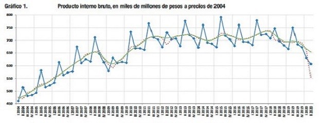 El PBI se desplomó un 19,1% en el segundo trimestre de 2020