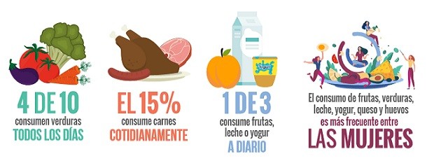 En Argentina es bajo el consumo de carne, verduras y agua