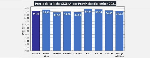 En 2021, los tambos pudieron ganarle a la inflación