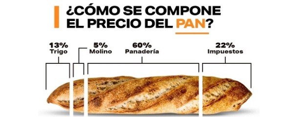 ¿Cuánto incide el trigo en el precio del pan?