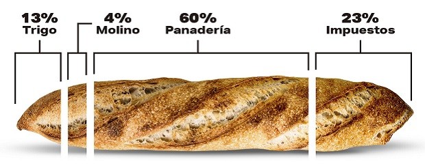 ¿Qué pagamos al comprar pan, leche y carne?