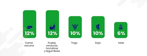 El 24% del empleo nacional viene del agro