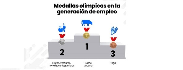 Medallas olímpicas en la agroindustria